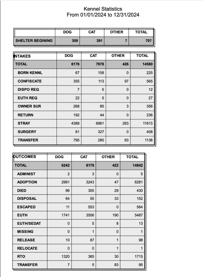 2024 Polk County animal control statistics