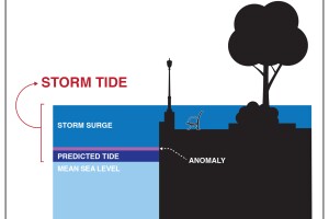 storm surge graphic