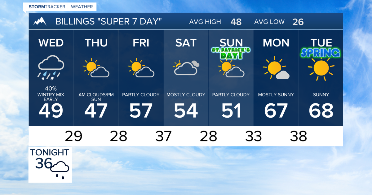Q2 Billings Area Weather: From showers and cool to pretty warm for March