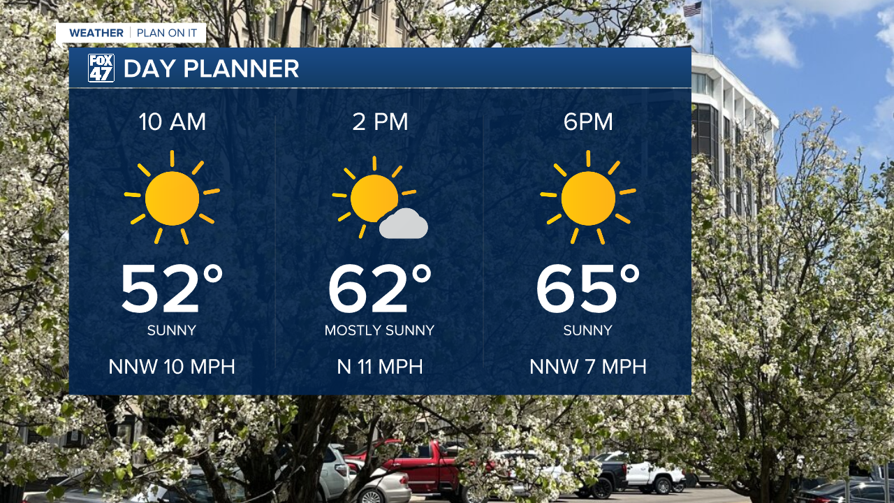 Expect lots of sunshine when heading out the door with warmer temperatures in the mid 60's Thursday afternoon