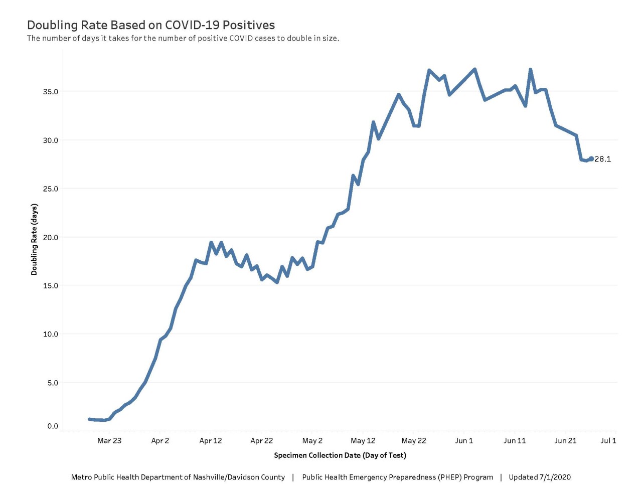 COVID_Doubling_Rate_07012020.jpg