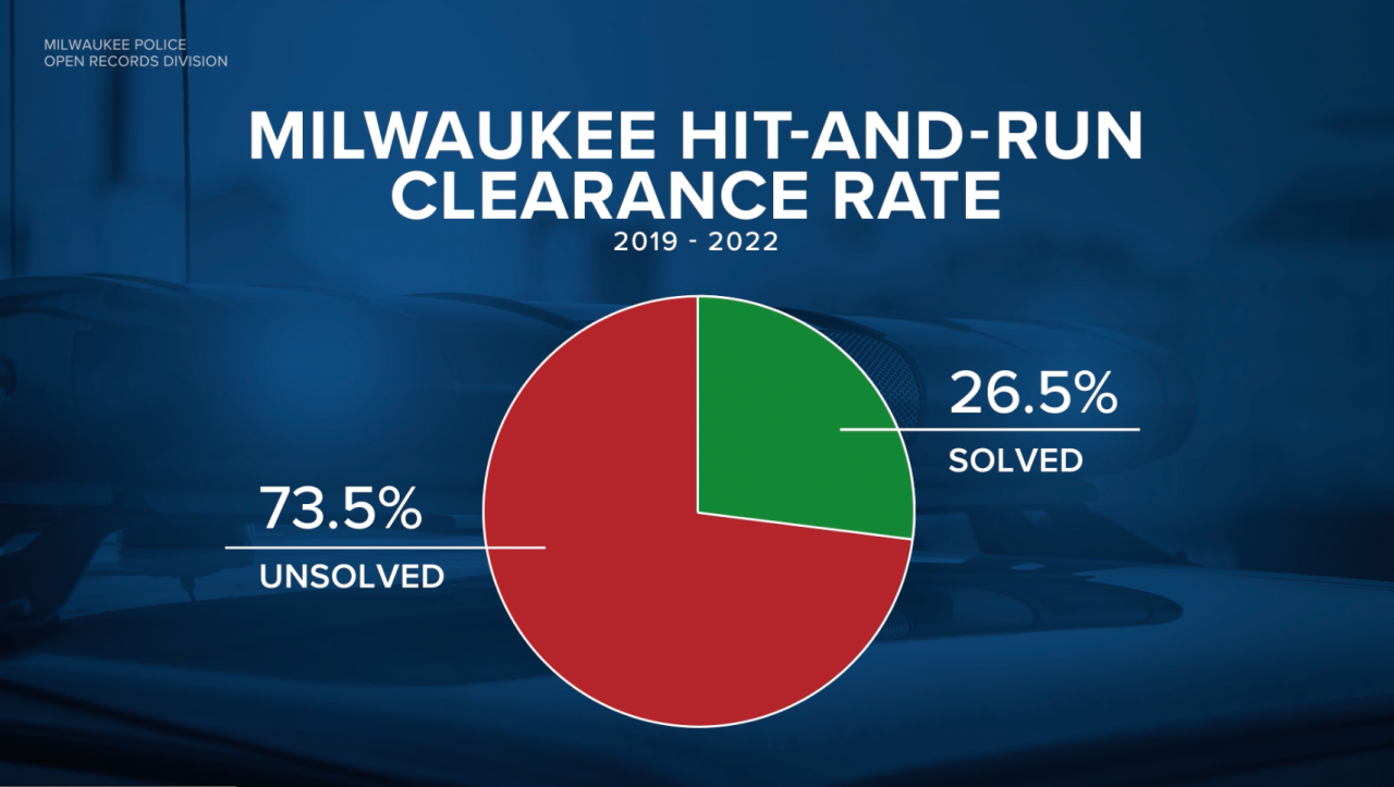 Hit and run clearance rate.png