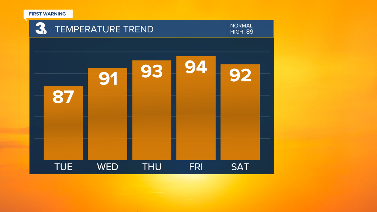 Evening Temperature Bar Graph - 5 Day.png