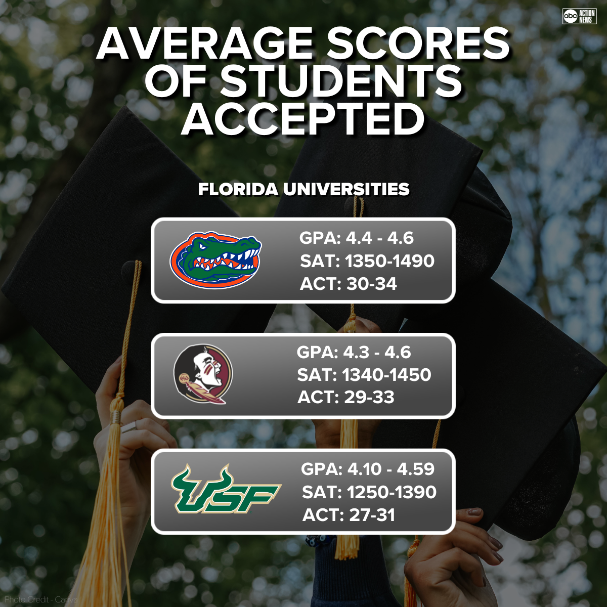 AVERAGE SCORES OF STUDENTS ACCEPTED GRAPHIC