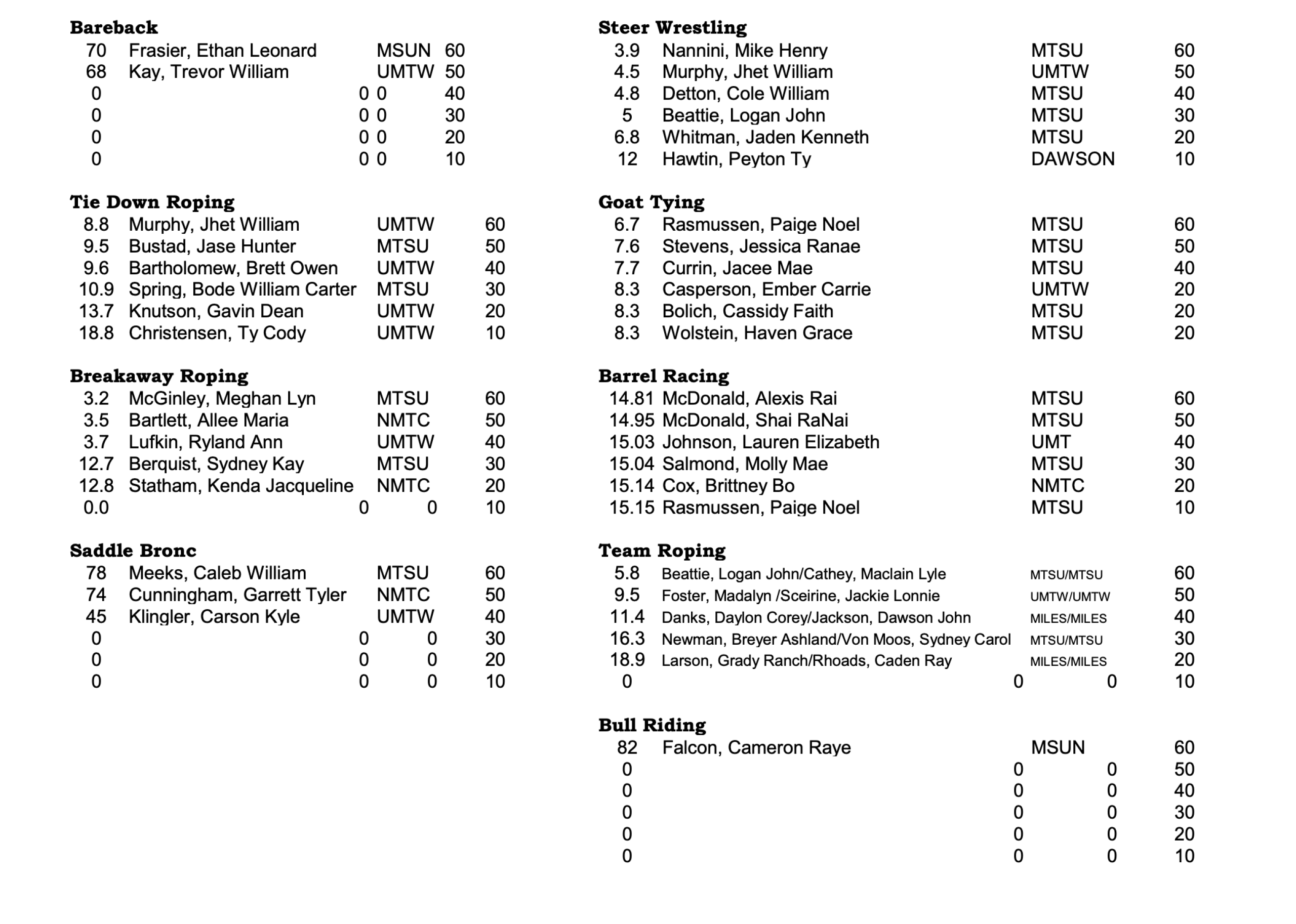 Montana State Women UM Western Men Win Team Titles At Spring Rodeo montana-state-women-um-western-men-win-team-titles-at-spring-rodeo