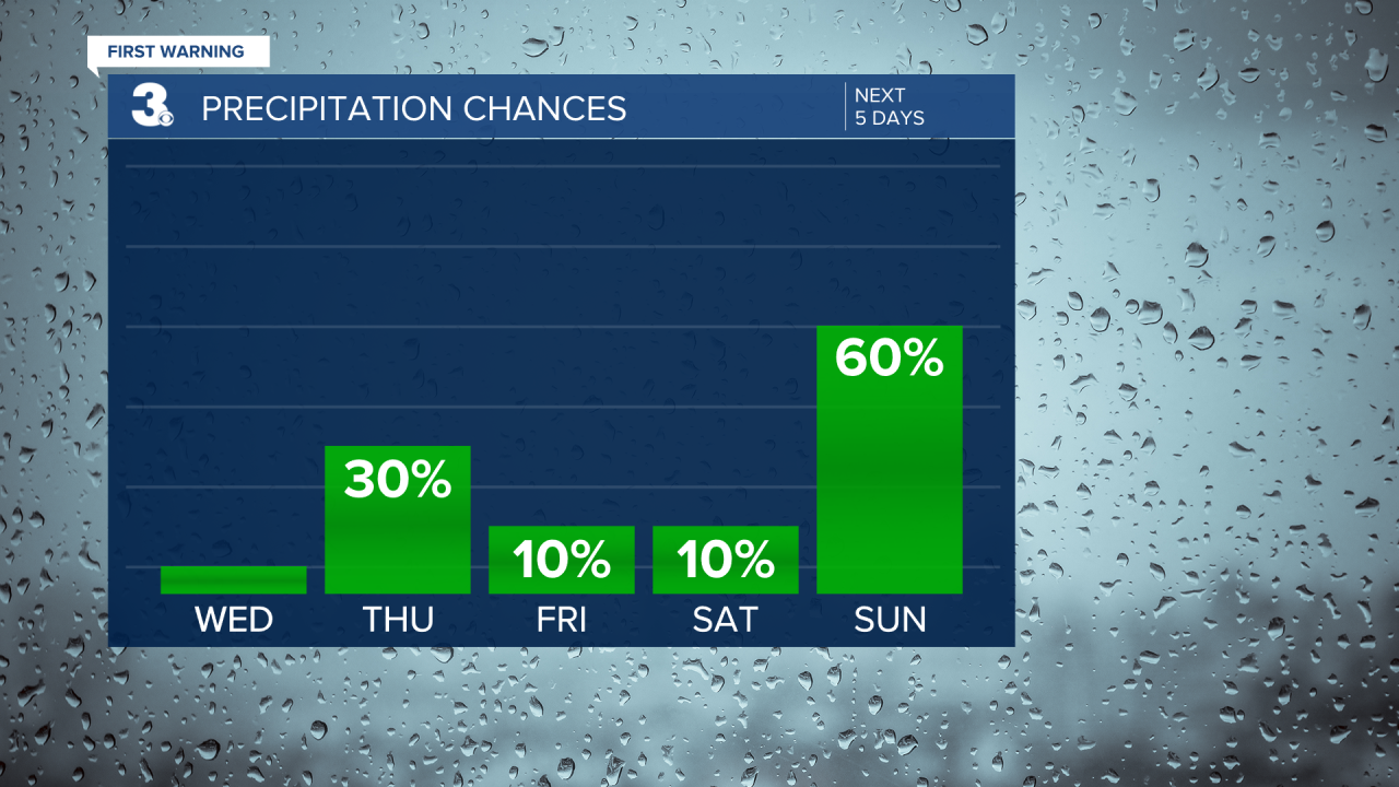 Rain Chances Bar Graph - 5 Day.png