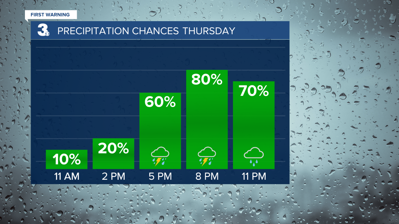 Rain Chances Bar Graph.png