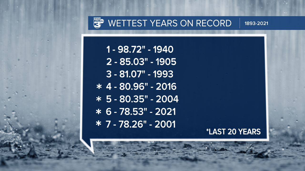 All Time Wettest Years.png