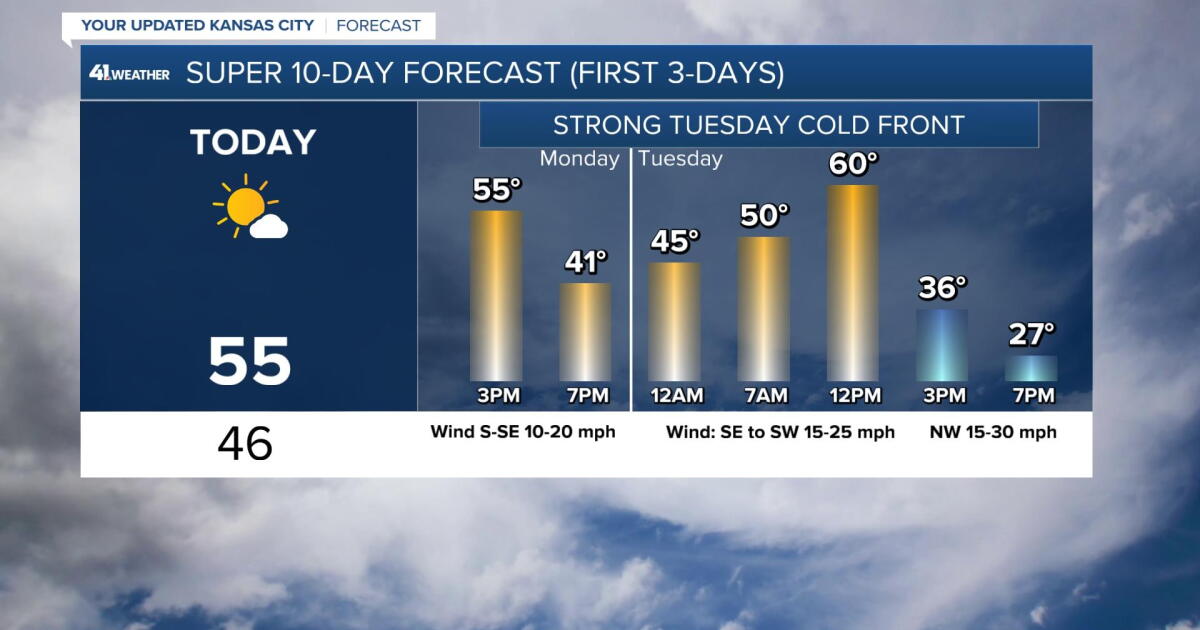 Weather Blog: Wild temperature changes over next 10 days in Kansas City