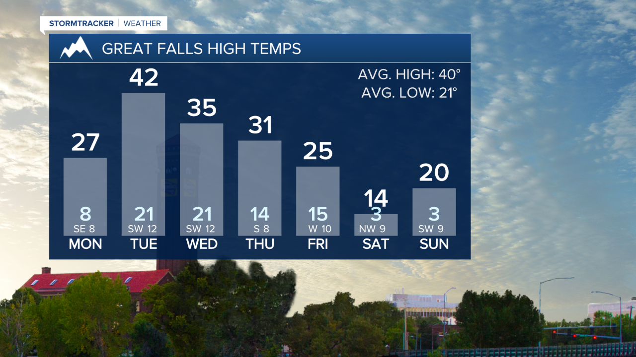 Great Falls High Temps