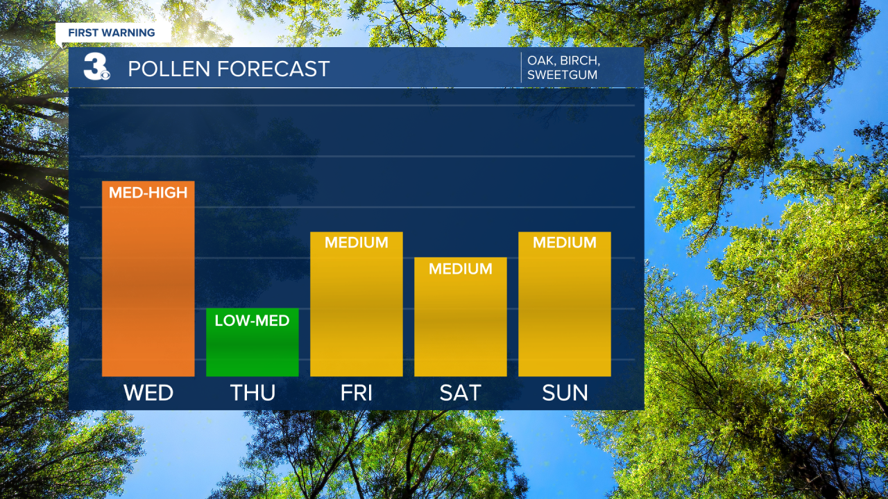 Pollen Bar Graph.png