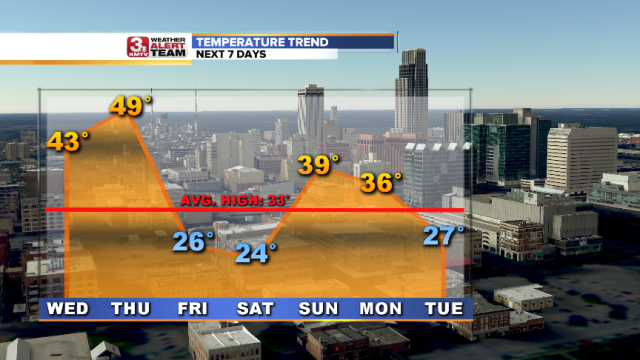 Temperature Trend 7 Days.png