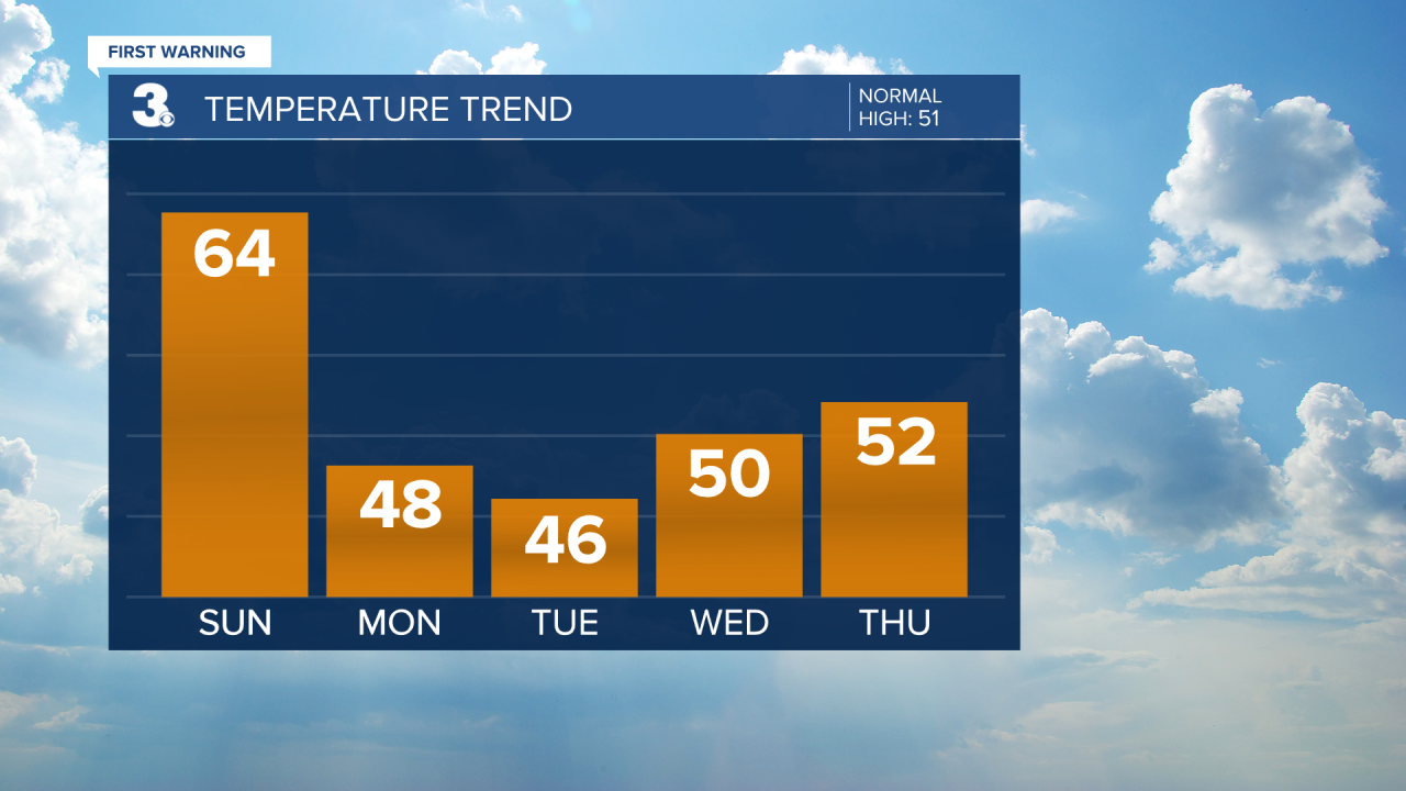 Temperature Bar Graph - 5 Day.png