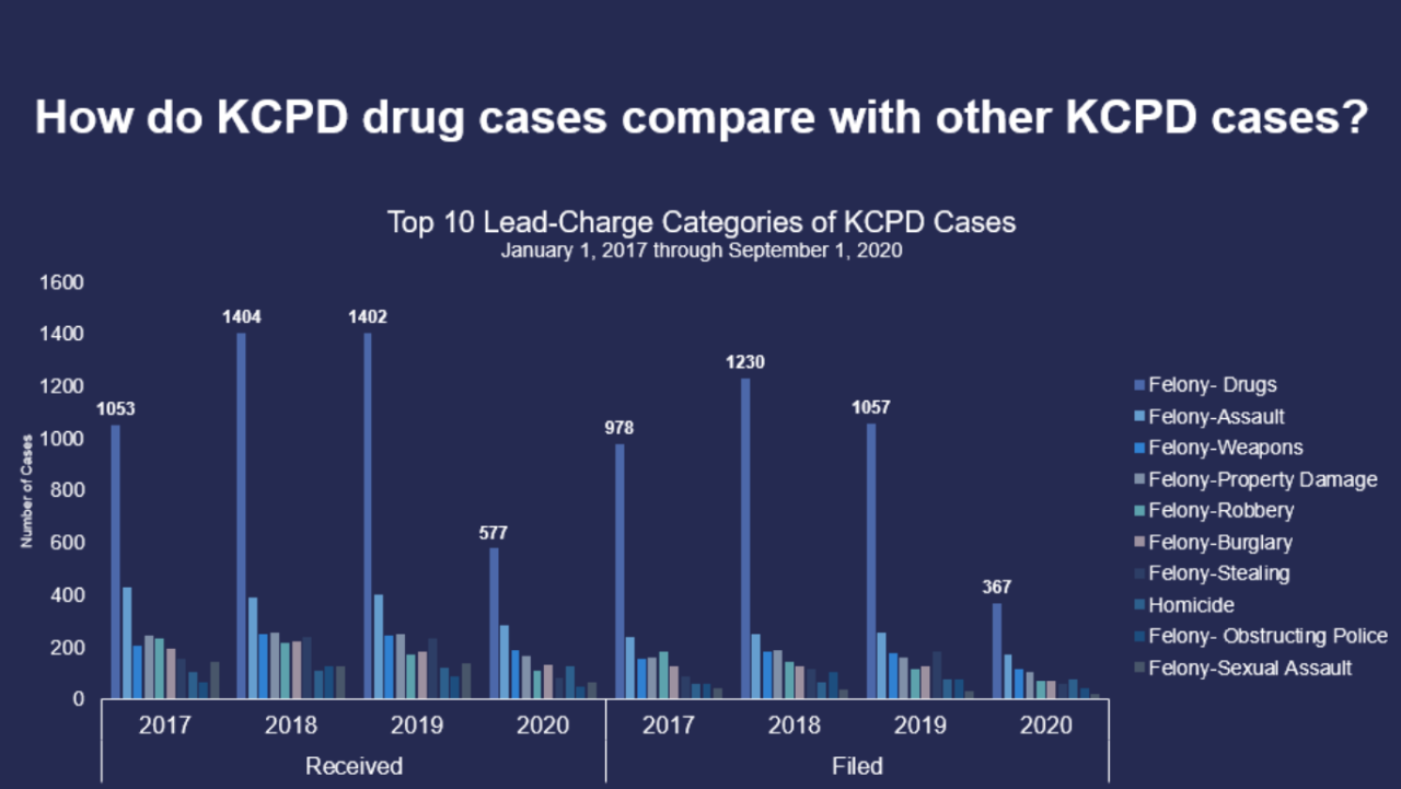 KCPD drug cases