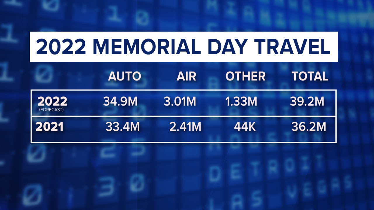 AAA 2022 Memorial Day Travel Forecast