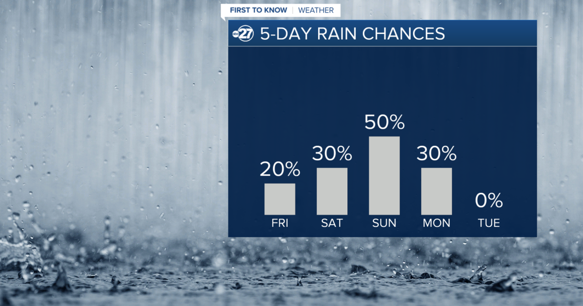 Spotty storms to end the week, scattered to end the weekend