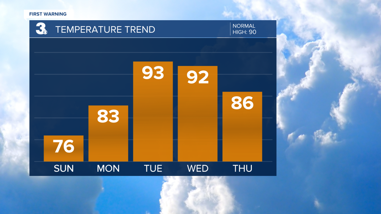 Temperature Bar Graph - 5 Day.png