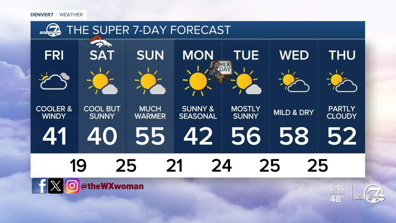 Denver's 7-Day Forecast