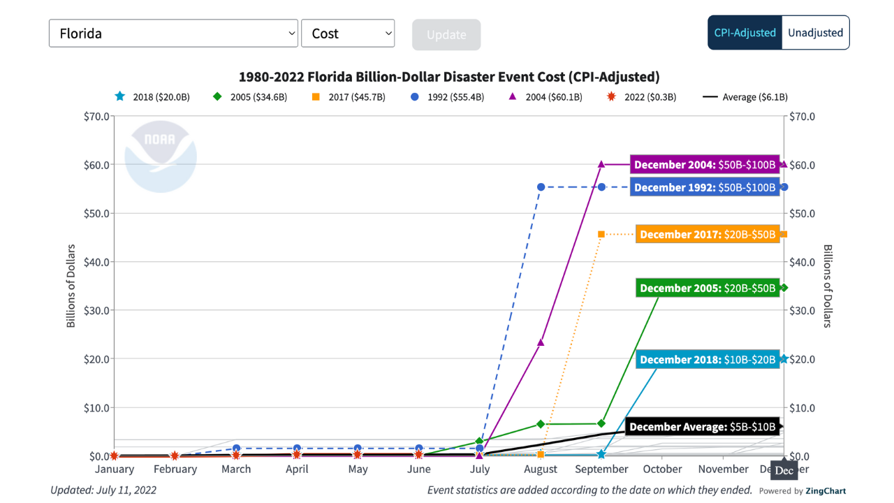 florida disaster event chart.png