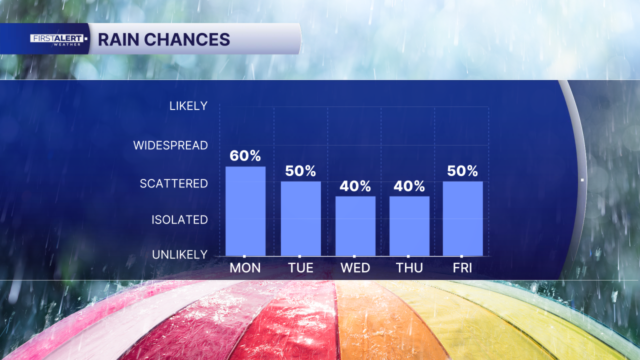 Rain chances Aug. 3, 2026