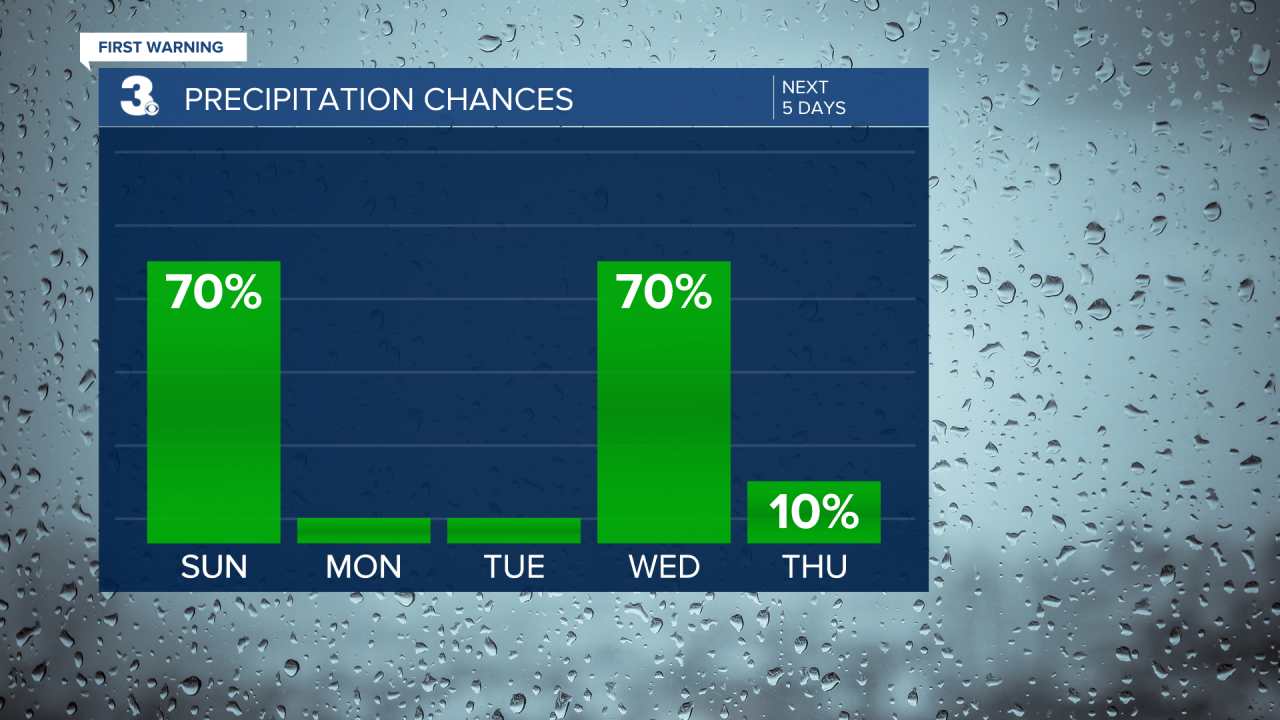 Rain Chances Bar Graph - 5 Day.png