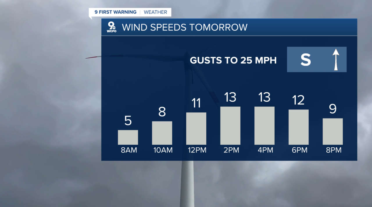 Sunday's winds