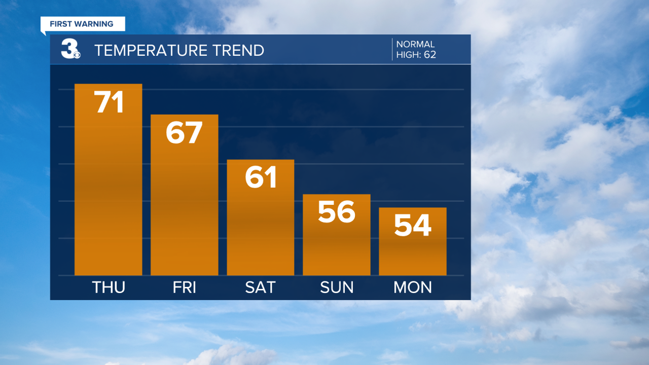 Temperature Bar Graph - 5 Day.png