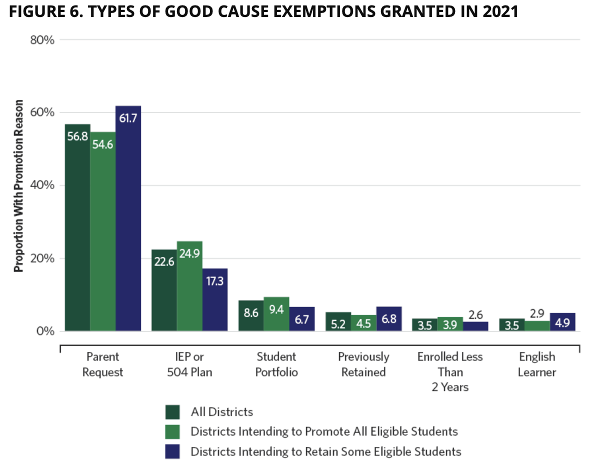 Types of good cause exemptions granted in 2021