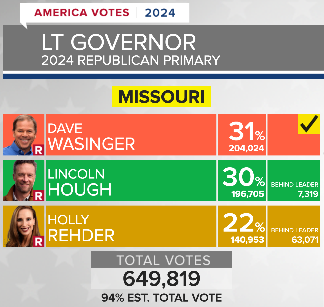 Missouri lieutenant governor republican primary