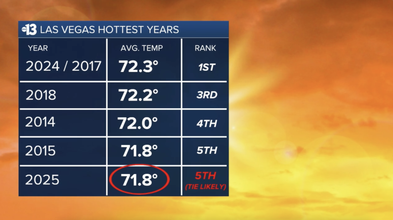 Ranking the hottest years in Las Vegas