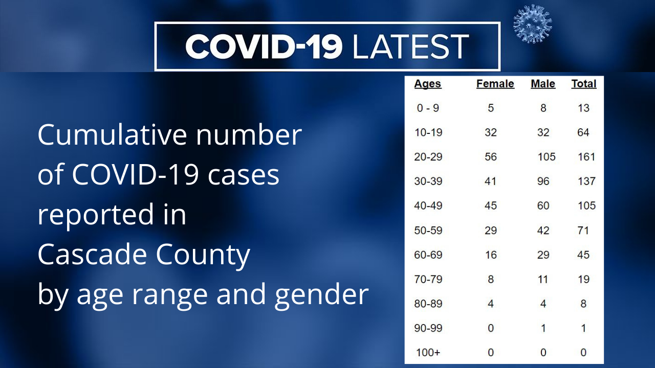 Cumulative number of Cascade County COVID-19 cases as of September 23, 2020