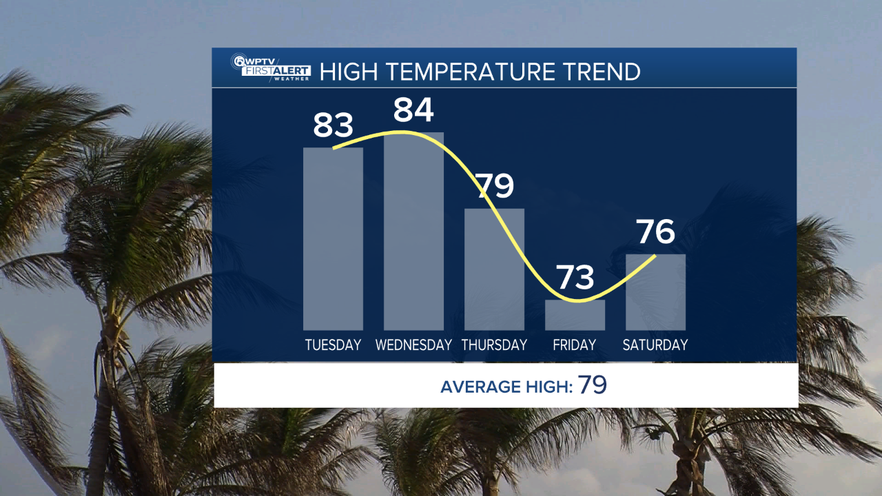 High temperatures Nov. 25, 2025