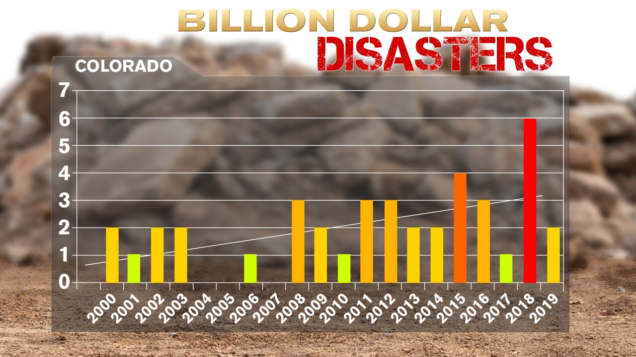 Billion-dollar disaster events that affected Colorado from 2000-2019