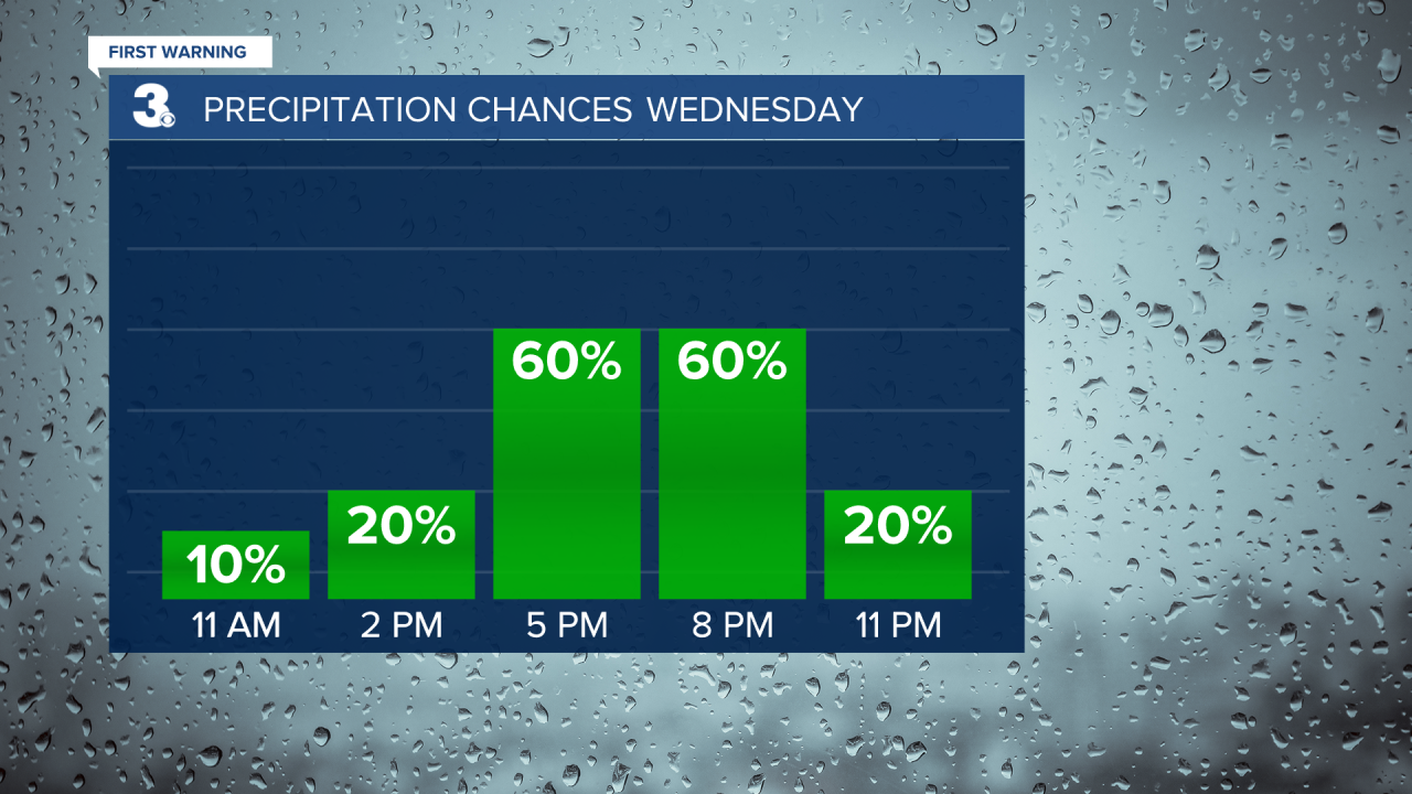 Rain Chances Bar Graph.png