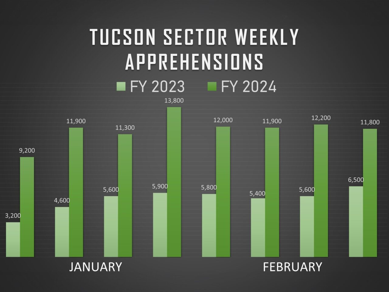 Tucson Sector Weekly Apprehensions (February 2024)