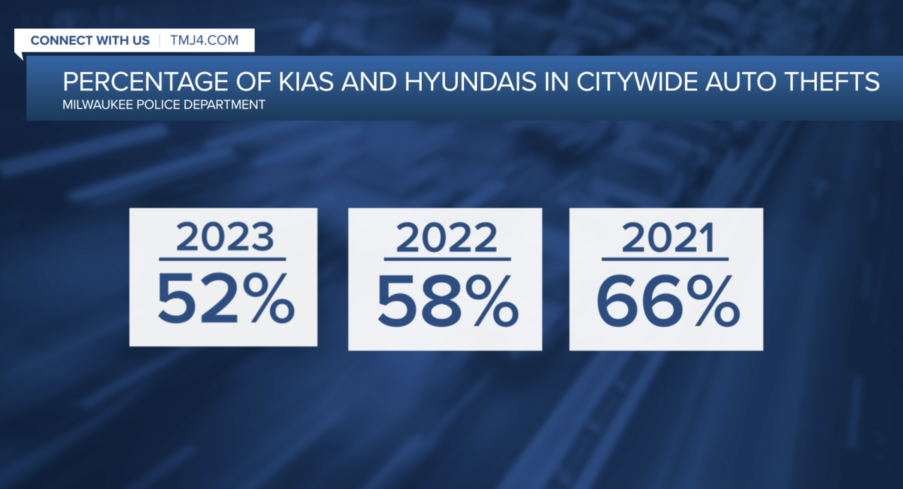 More than half of all cars stolen in Milwaukee since 2021 were Kias and Hyundais.png