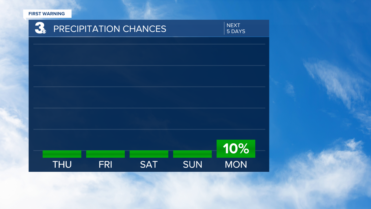 Rain Chances Bar Graph - 5 Day.png