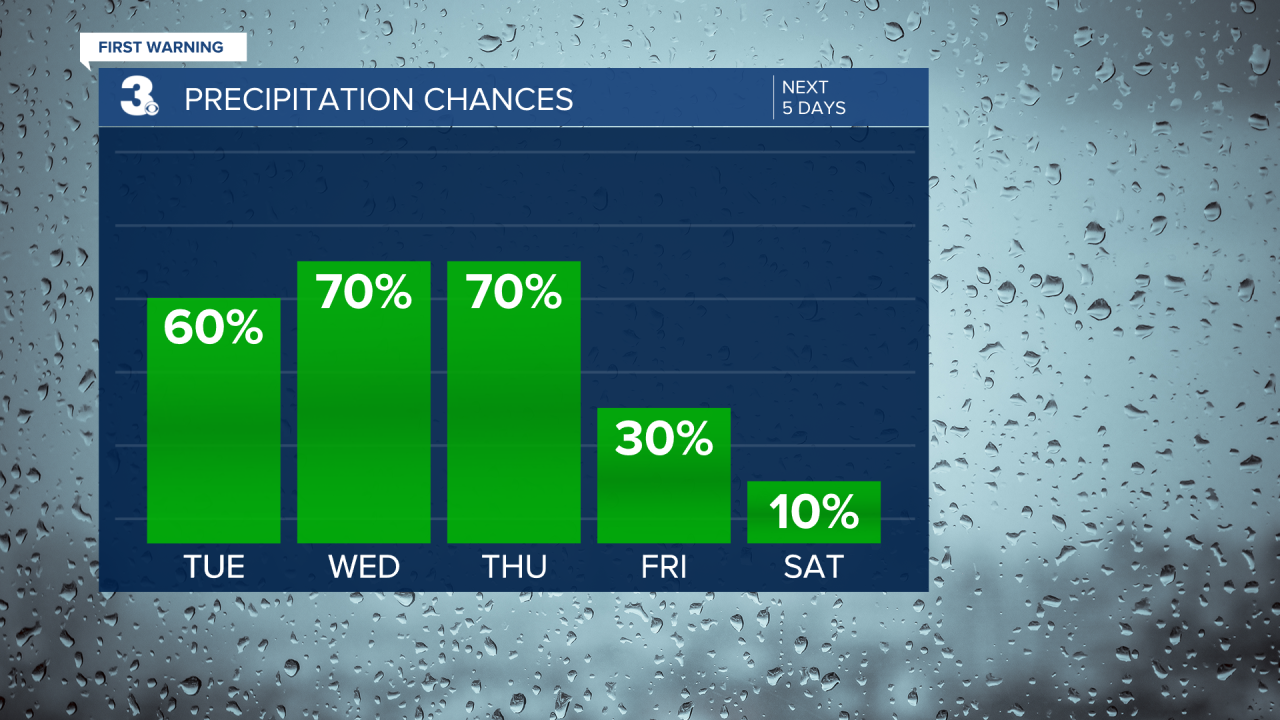 Rain Chances Bar Graph - 5 Day.png