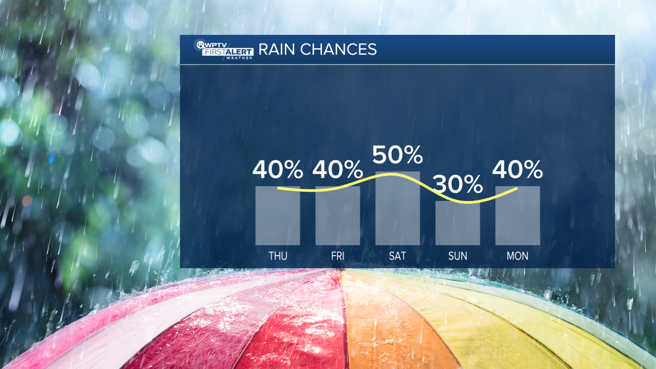 Graph 5 Day Rain Chances.png