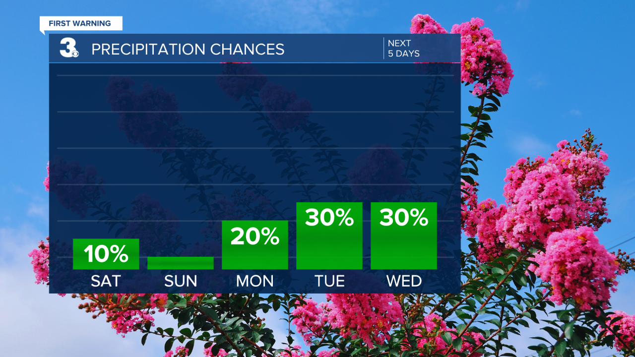 Rain Chances Bar Graph - 5 Day.png