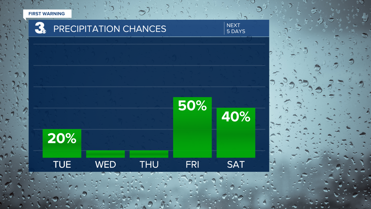 Rain Chances Bar Graph - 5 Day.png