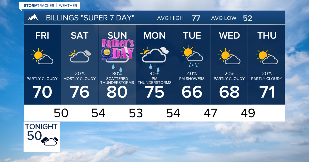 Q2 Billings Area Forecast: Warmer Friday through Sunday; Cooler Early ...