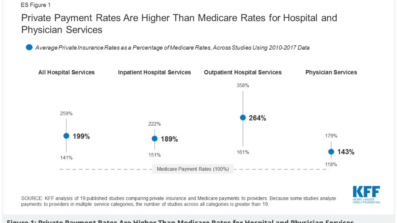 Study: Private Payment Rates Are Higher Than Medicare Rates for Hospital and Physician Services