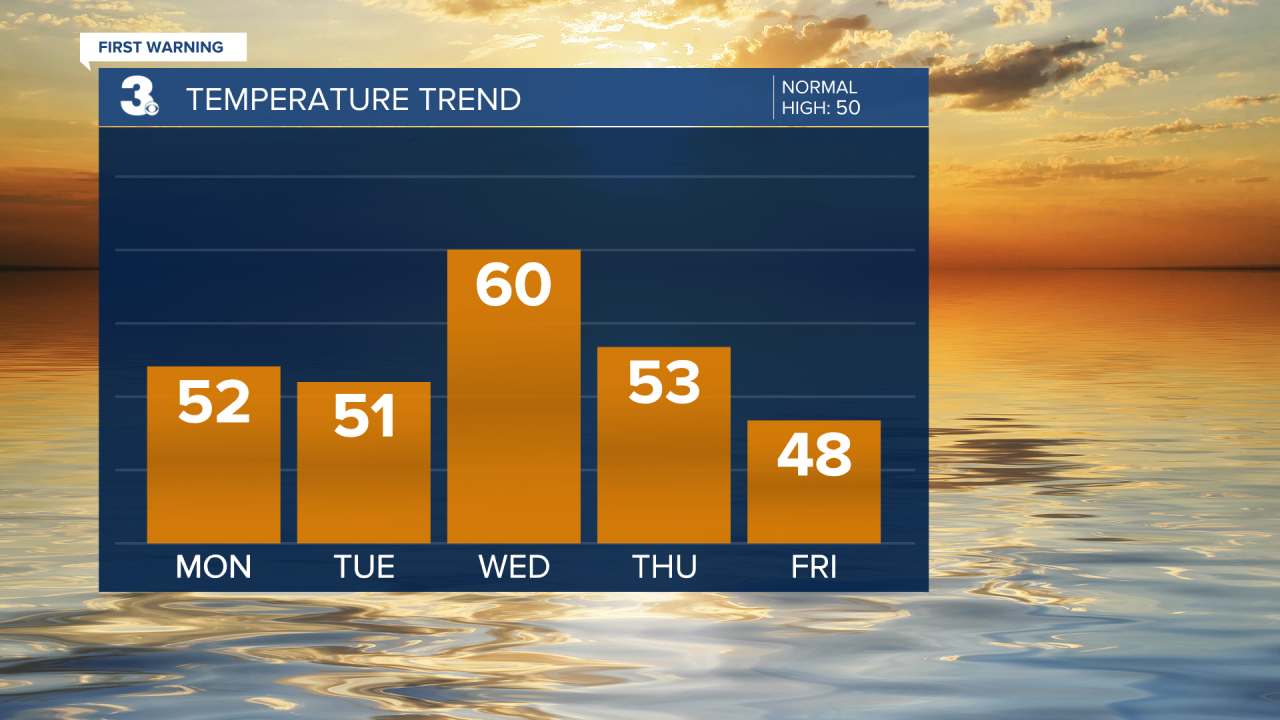 Temperature Bar Graph - 5 Day.png