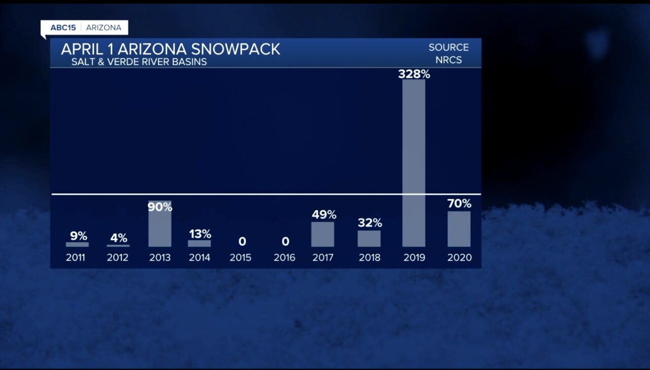 April 1 AZ Snowpack.jpg