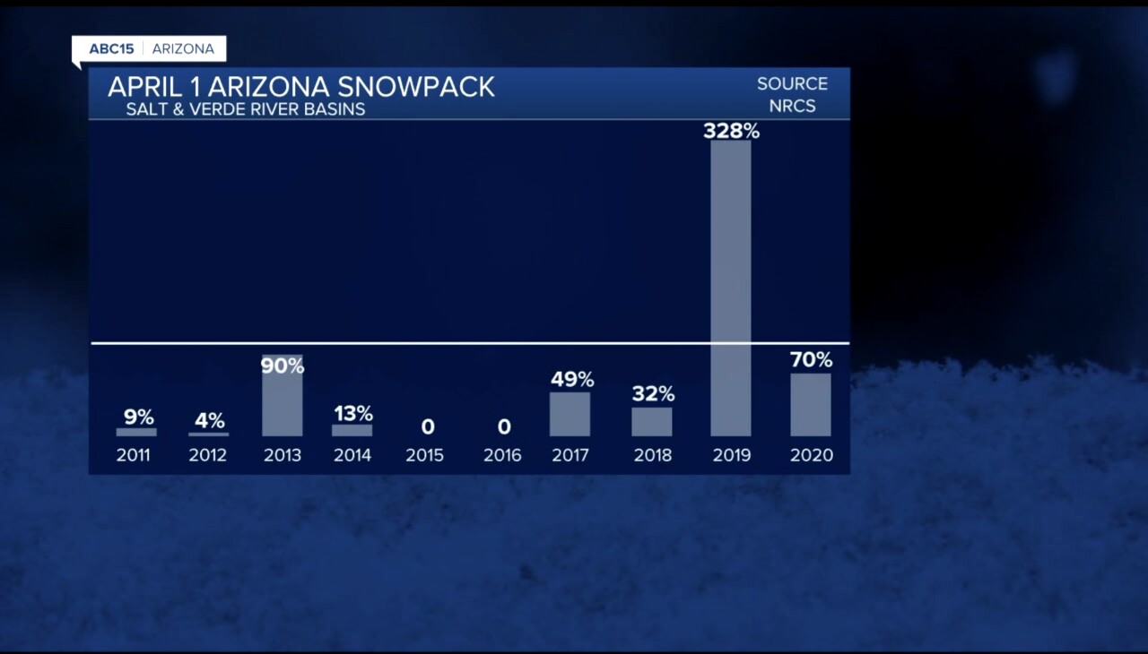 How climate change is impacting AZ snowpack, water supply
