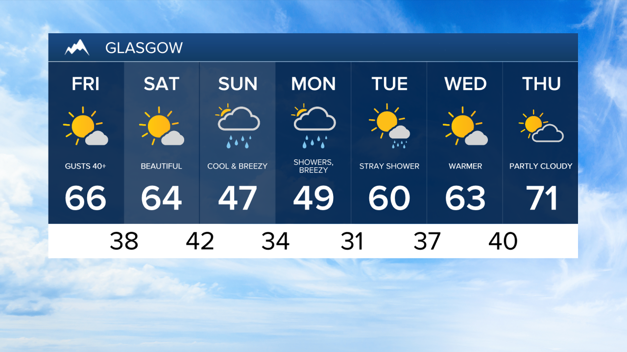 Glasgow 7-day