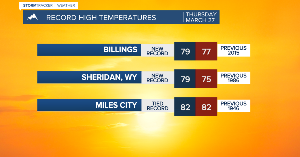Q2 Billings Area Weather: Rain, snow, and cool to cold through the weekend