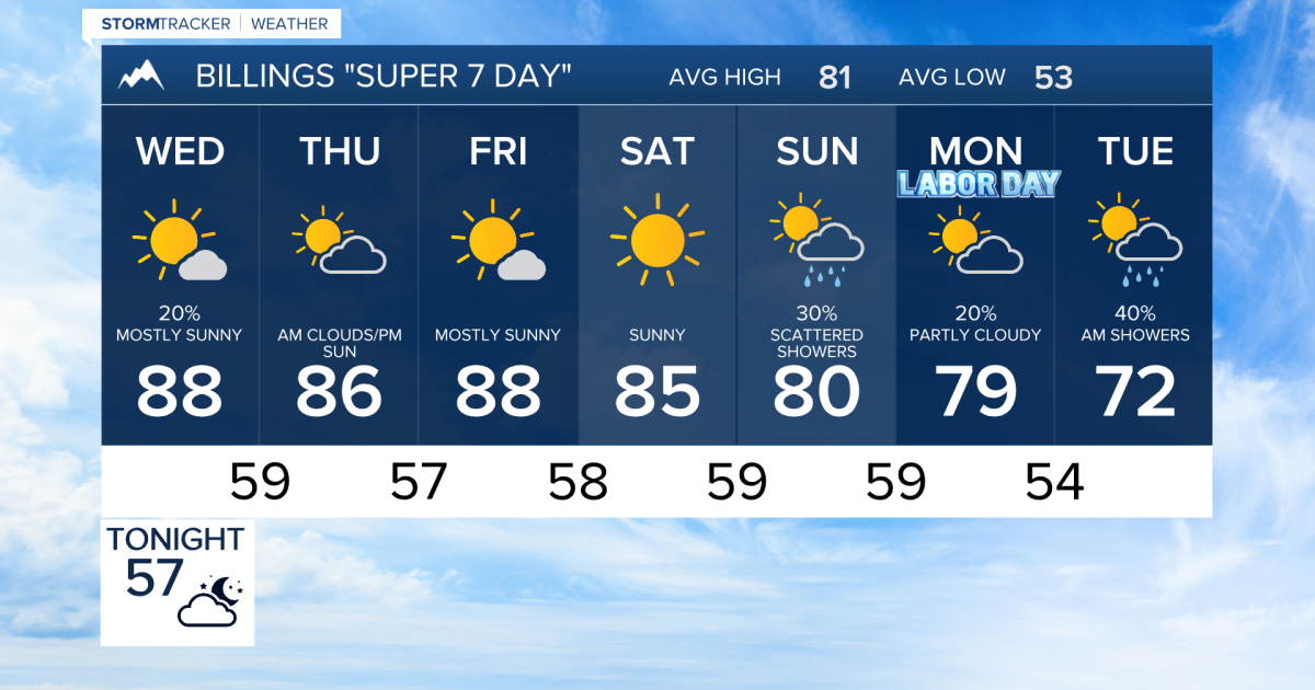Q2 Billings Area Weather: Are your Labor Day weekend plans uncertain? So is the weather