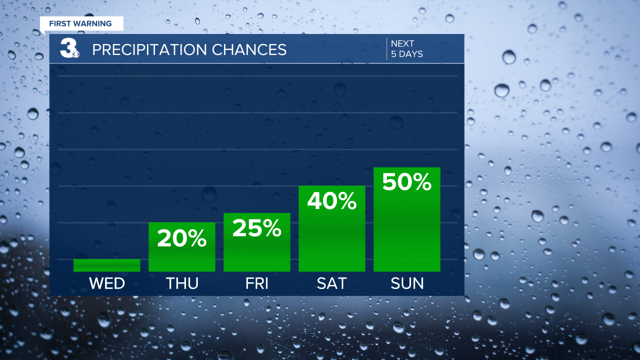 Rain Chances Bar Graph - 5 Day.png